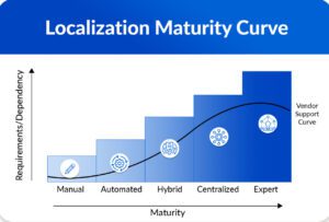 A graph that shows the translation maturity curve and its stages